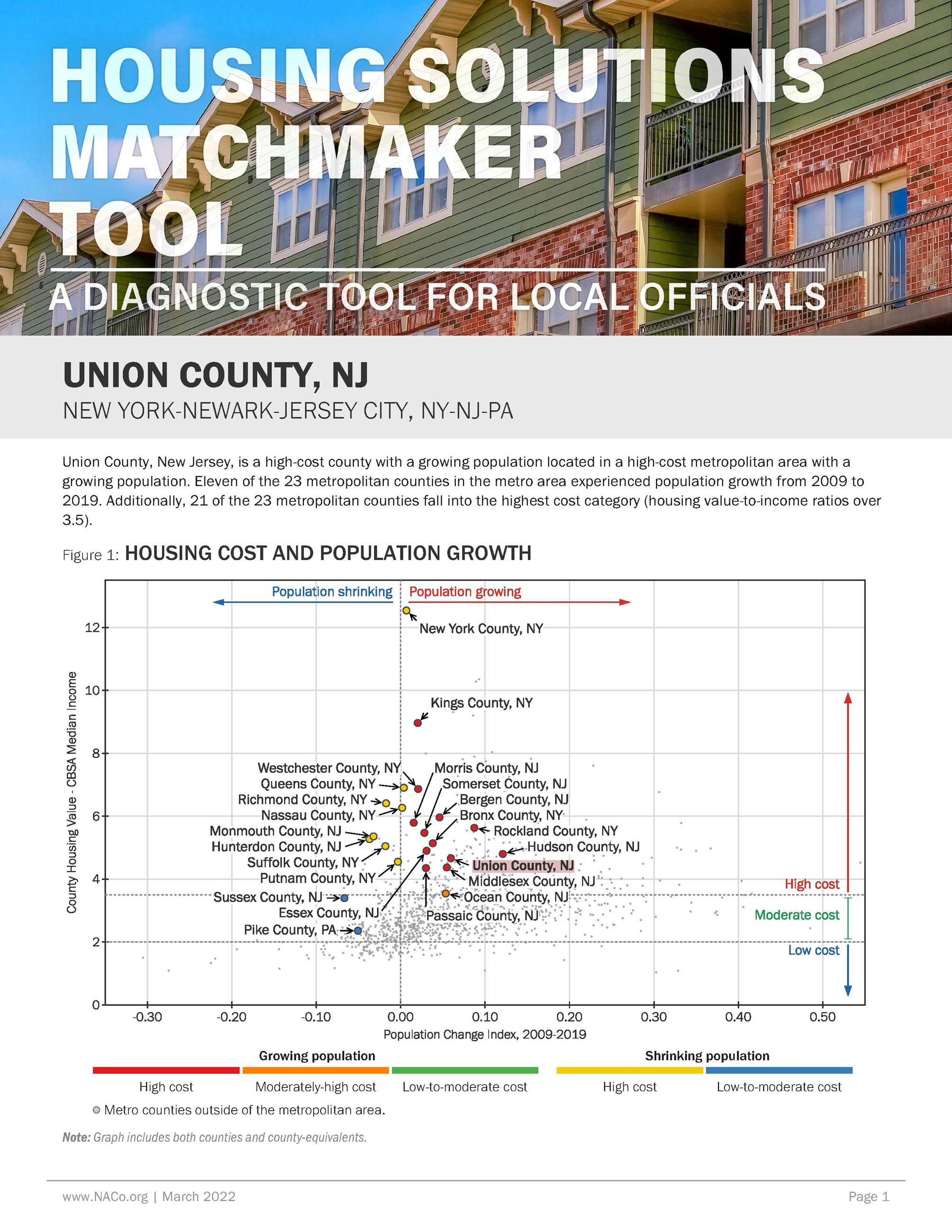 Union County Housing Report